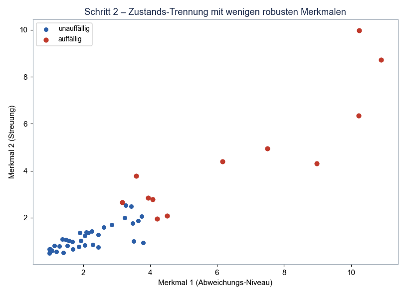 Zustands-Trennung mit wenigen robusten Merkmalen